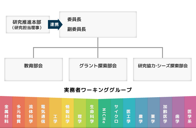 運営体制図